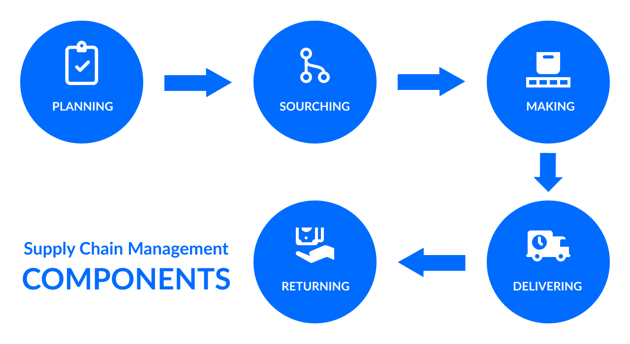 supply chain management components